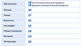 Как подать заявление в 10 класс в Мария-Ра