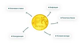 Как выгоднее получать проценты по вкладу в Мария-Ра