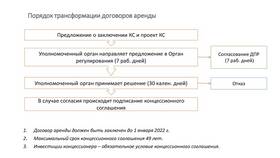 Условие о сроке действия договора в Мария-Ра