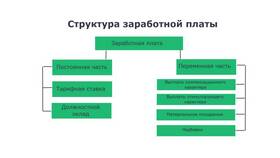 Зарплата с начислениями: состав и структура выплат в Мария-Ра